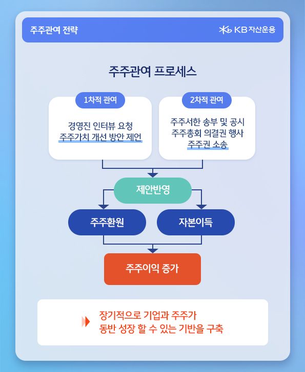 kb 주주가치 포커스 펀드의 '주주관여' 전략을 설명하는 자료.